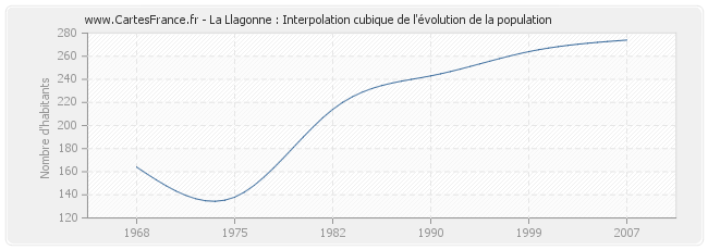 La Llagonne : Interpolation cubique de l'évolution de la population
